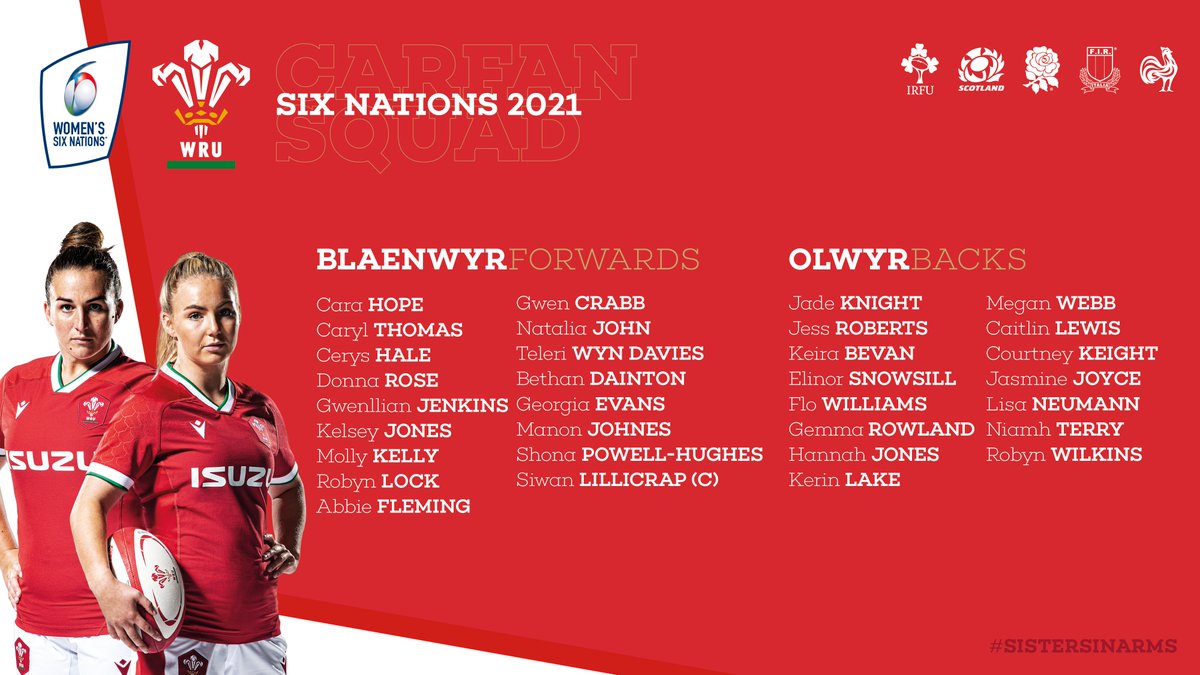 📢BREAKING! #WalesWomen squad for forthcoming <a href="/Womens6Nations/">Guinness Women's Six Nations</a> | Llongyfarchiadau mawr i chi i gyd🙌

🗞️Full story as head coach Warren Abrahams pleased with the competitiveness of the group: bit.ly/WalesWomen6Nat…
