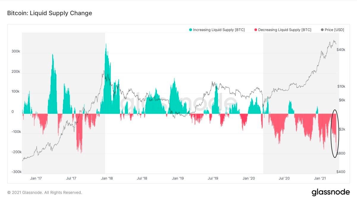 Liquidity suprise decreasing. (People withdrawing their Bitcoins from exchanges, looks like strong hands has been buying the dip)People want BitcoinPeople who have lots of Bitcoin do not wanna sell.What´s next?4/12