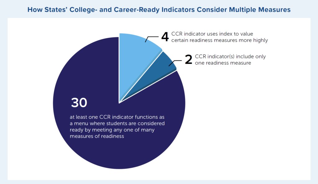 CollabForEd's tweet photo. There has never been a better time to have the right skills—or a worse time to have the wrong ones. New @All4Ed report looks at ways states can ensure all students get what they need to be successful after high school: https://t.co/oK4YemD4Kt https://t.co/GiHMBuJHKl