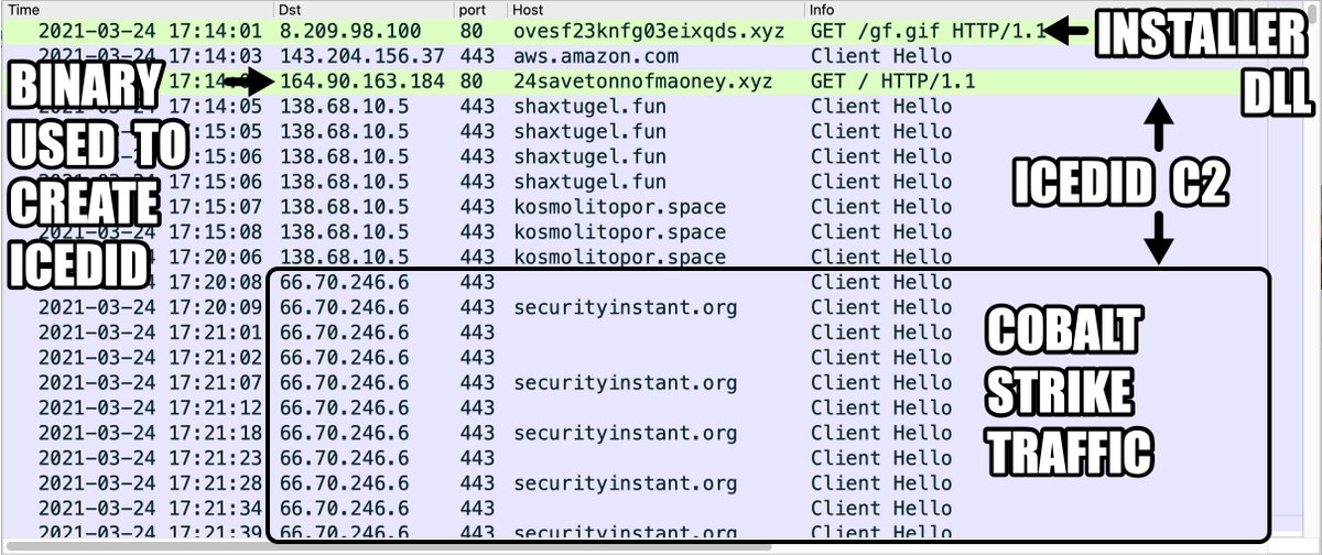 Unit42_Intel's tweet photo. 2021-03-24 (Wednesday) - #IcedID (#Bokbot) infection with
#CobaltStrike - List of indicators with link to archive comtaining
malware from an infection available at
https://t.co/4DQiATbl31 https://t.co/h8vW1STprt