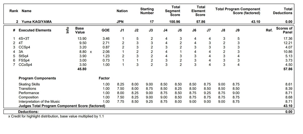 フィギュア スケート プロトコル プロトコルってどう見るの 記号の意味から分かりやすく解説 Ofertadalu Com Br