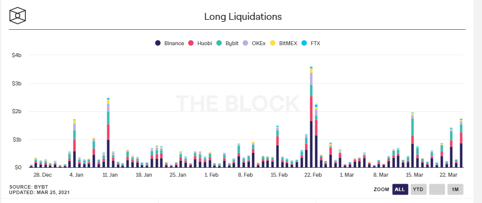 Liquidations increasing. Unfortunately for them this is fuel for continuation.5/12