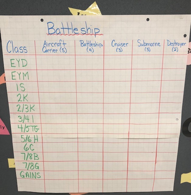 HETHERINGTON_PC's tweet photo. Thank you, @ChampagneMrs for running a school-wide #battleship game! #Math @TheMathGuru https://t.co/JCgWW1pchC