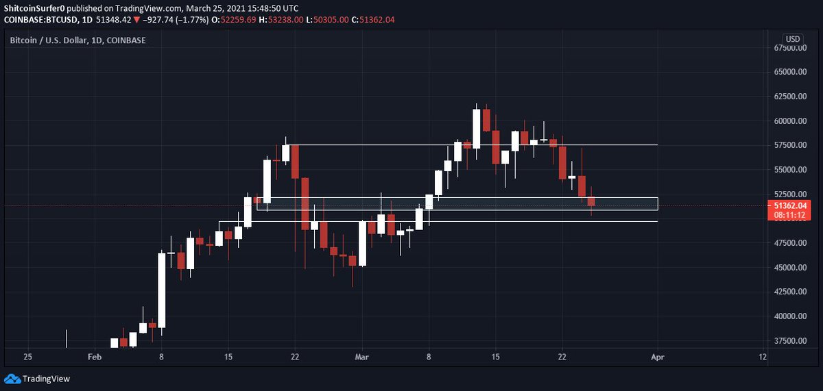 Now some charts:We currently are in support.  $BTC8/12