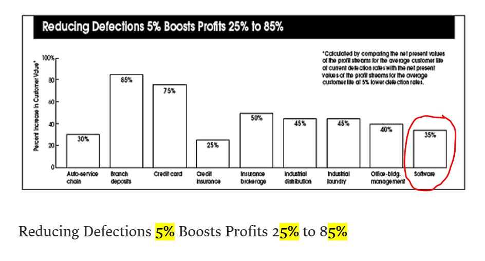 bazdevon's tweet photo. Every SaaS deck ever has a slide misrepresenting a 30+ year old HBR report.

Here you go, I fixed it ...

... "In 1990 (before the internet), it was estimated that a 5% improvement in customer retention increased software company profits by 35%." https://t.co/7hR1EFOiQT