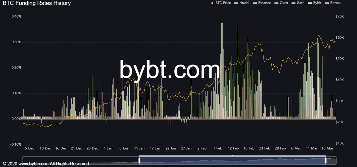 Funding is flat/negative. This is generally super bullish and mark a "reset" in the market to continue the trend.6/12