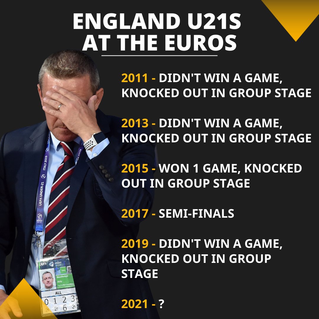 Betfair's tweet photo. 🏴󠁧󠁢󠁥󠁮󠁧󠁿 England u21s have lost their first game at the European Championships against Switzerland who were matched at 11.5 to win.

😳 Their recent record at tournaments isn't great. https://t.co/ocr1KXOXVS