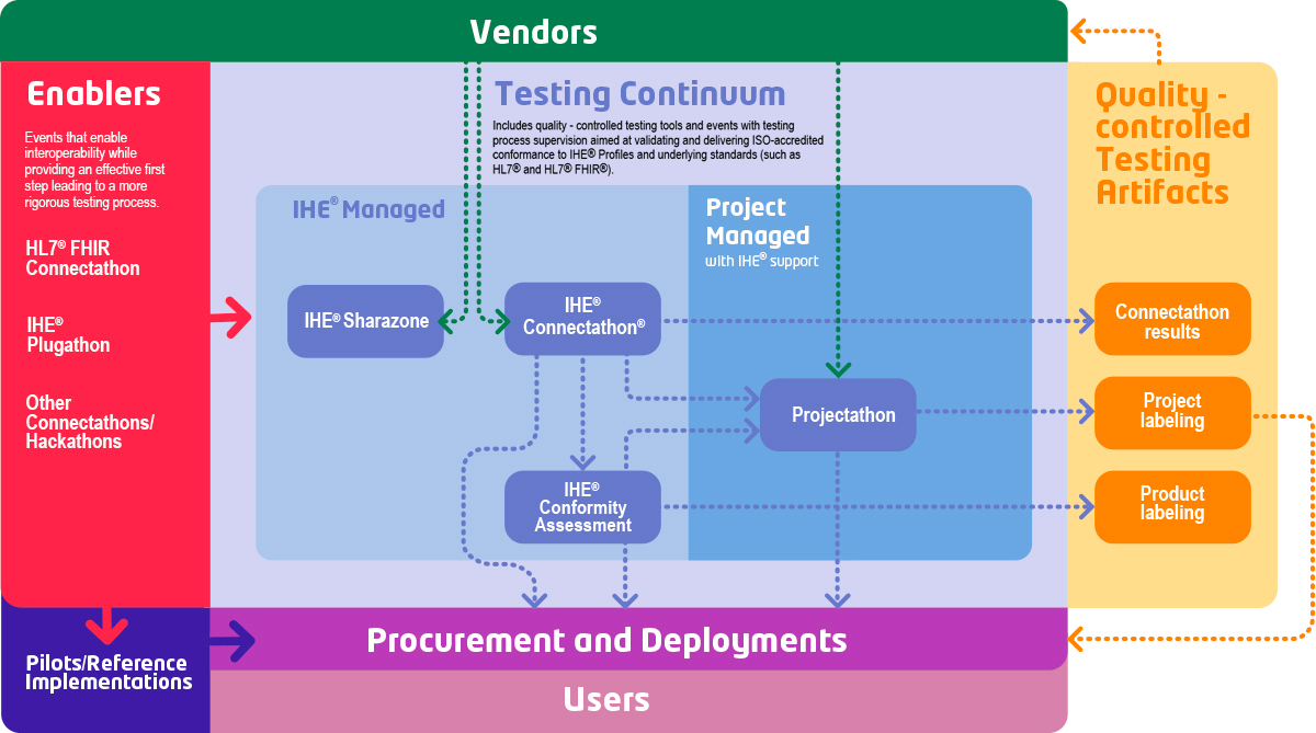 IHE-Europe (@ihe_europe) on Twitter photo Interested to test your HL7 FHIR implementation? Selected IHE Profiles fully embrace FHIR. Opportunities to test solutions can be found at <a href="/IHE_Europe/">IHE-Europe</a> 2021 ONLINE Connectathon; check here bit.ly/IHE_EU_CAT_2021 <a href="/IHEBelgium/">IHE Belgium</a> @IHENL @IHE_fr <a href="/IHEAustria/">IHE Austria 🇦🇹</a> <a href="/IHE_USA/">IHE USA</a> <a href="/IHEIntl/">IHE International</a>
@IHEsuisse Interested to test your HL7 FHIR implementation? Selected IHE Profiles fully embrace FHIR. Opportunities to test solutions can be found at <a href="/IHE_Europe/">IHE-Europe</a> 2021 ONLINE Connectathon; check here bit.ly/IHE_EU_CAT_2021 <a href="/IHEBelgium/">IHE Belgium</a> @IHENL @IHE_fr <a href="/IHEAustria/">IHE Austria 🇦🇹</a> <a href="/IHE_USA/">IHE USA</a> <a href="/IHEIntl/">IHE International</a>
@IHEsuisse