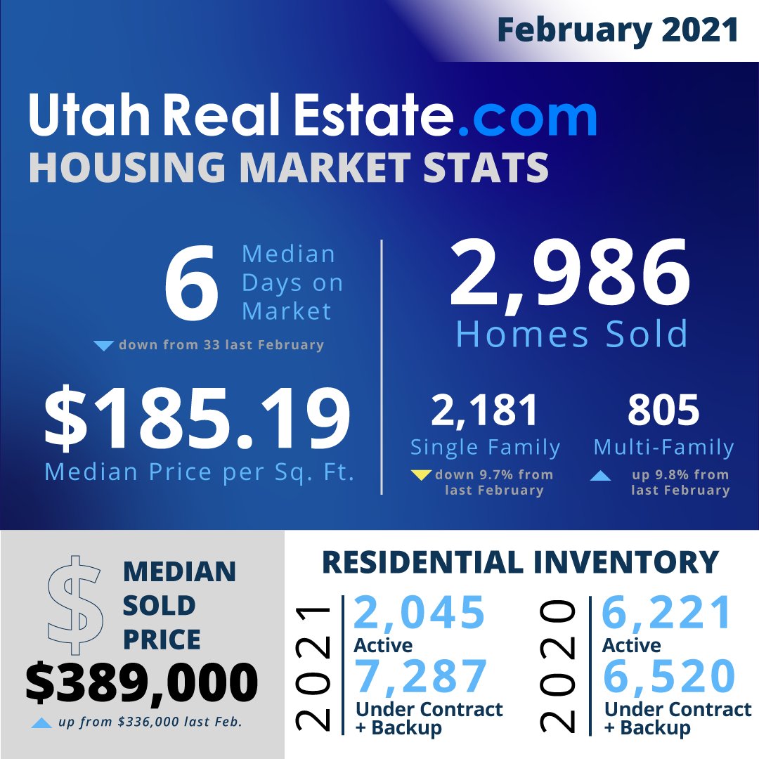 Utah_MLS's tweet photo. Take a look at the February 2021 Utah housing statistics from https://t.co/LXgd0hv2H3!

#utahrealestate #utahhousing #utahrealestatestats #utahrealestatestatistics #utahagent #utahagents #utahhouse #utahhome #realestatestats #liveinutah https://t.co/ij6ramWI7g