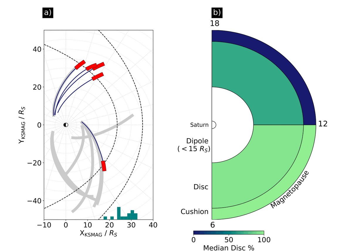 NedStaniland's tweet photo. My latest paper has just been published and is open access 🥳 In this study we present the first evidence of a cushion region forming at Saturn, but it's at local time dusk rather than dawn as is found at Jupiter
https://t.co/HCFfeWWbf5 https://t.co/aD3IZzyNW3