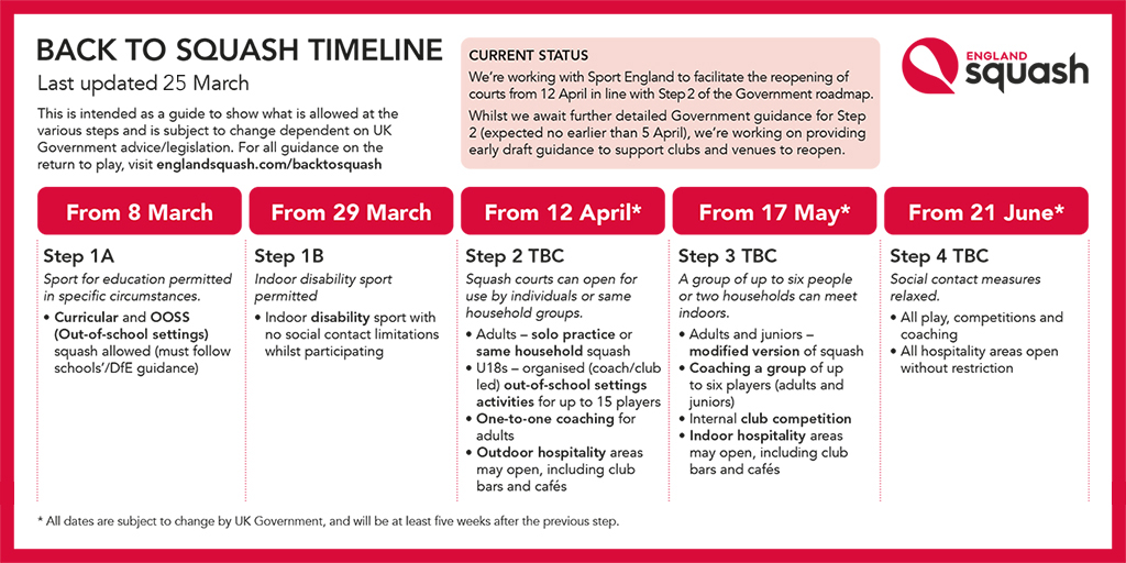 #BacktoSquash update | With the return to court within touching distance, we've produced a #BacktoSquash Timeline to help you plan your comeback.

This graphic illustrates what #squash’s phased return to the full game could look like in line with the Govt's four step roadmap.

RT