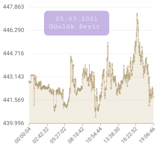 gramaltinci's tweet photo. #gram #altın #altin
#gramaltin #gramaltın
#altınyatırımı #çeyrekaltın #yarımaltın #tamaltın #cumhuriyetaltını #14ayaraltın #14ayar #18ayaraltın #18ayar #22ayaraltın #22ayar #ons #altınfiyatları #gold #sarraf #kapalıçarşı  #kuyumcularçarşısı
#altınküpe #xauusd #dolar #euro #usd https://t.co/mo6aUd3pFh