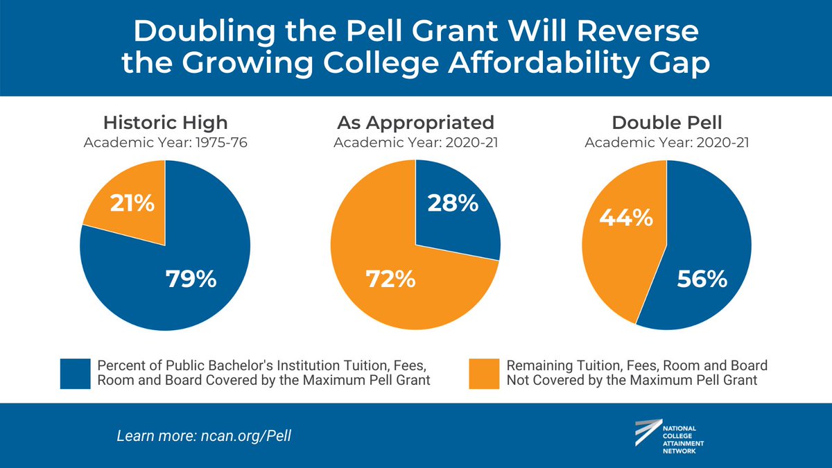 PennAHEAD's tweet photo. The Pell Grant used to cover 3/4 of the cost of a four-year public college. Now, it covers less than 1/3 of that cost. Please join your voices to support #DoublePell! https://t.co/eRxVL4GvDQ