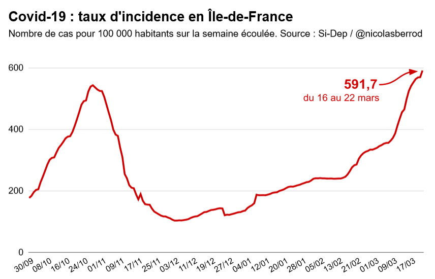 nicolasberrod's tweet photo. Le taux d'incidence en Île-de-France atteint quasiment la valeur 600, douze fois le seuil d'alerte initialement fixé l'été dernier. ⤵️ #Covid19 https://t.co/5iuvkNWyLH