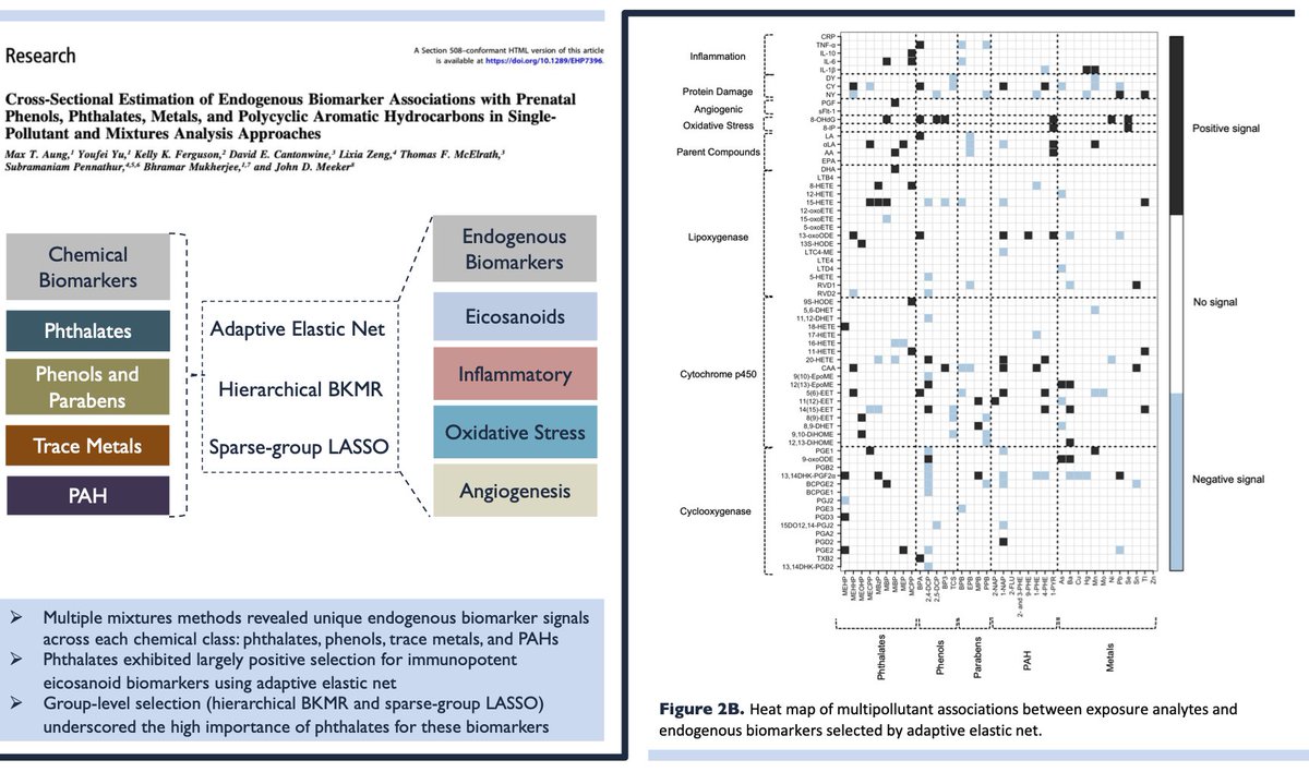 max_aung's tweet photo. Our new study in @EHPonline explores statistical methods for single and grouped mixtures analyses for an extensive panel of exposures and endogenous biomarkers! We recommend the need to apply multiple methods to get the full #exposome picture
https://t.co/JLVtURRRhI https://t.co/3pkzrKymoy