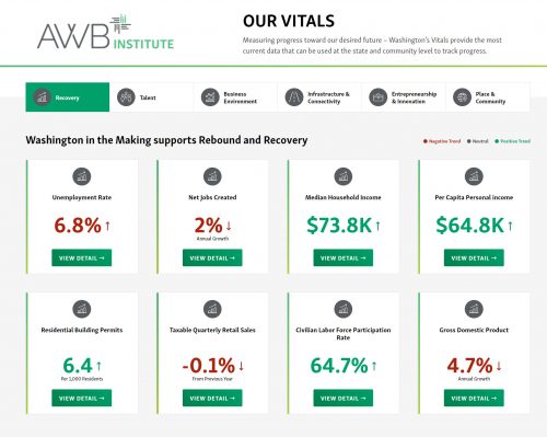 awbolympia's tweet photo. Track and support recovery at new Vitals page | https://t.co/wOViVSHqN4 via @awbolympia #AWBnews #WashingtonintheMaking #reboundandrecovery @awbinstitute https://t.co/BFVhhnpDX6