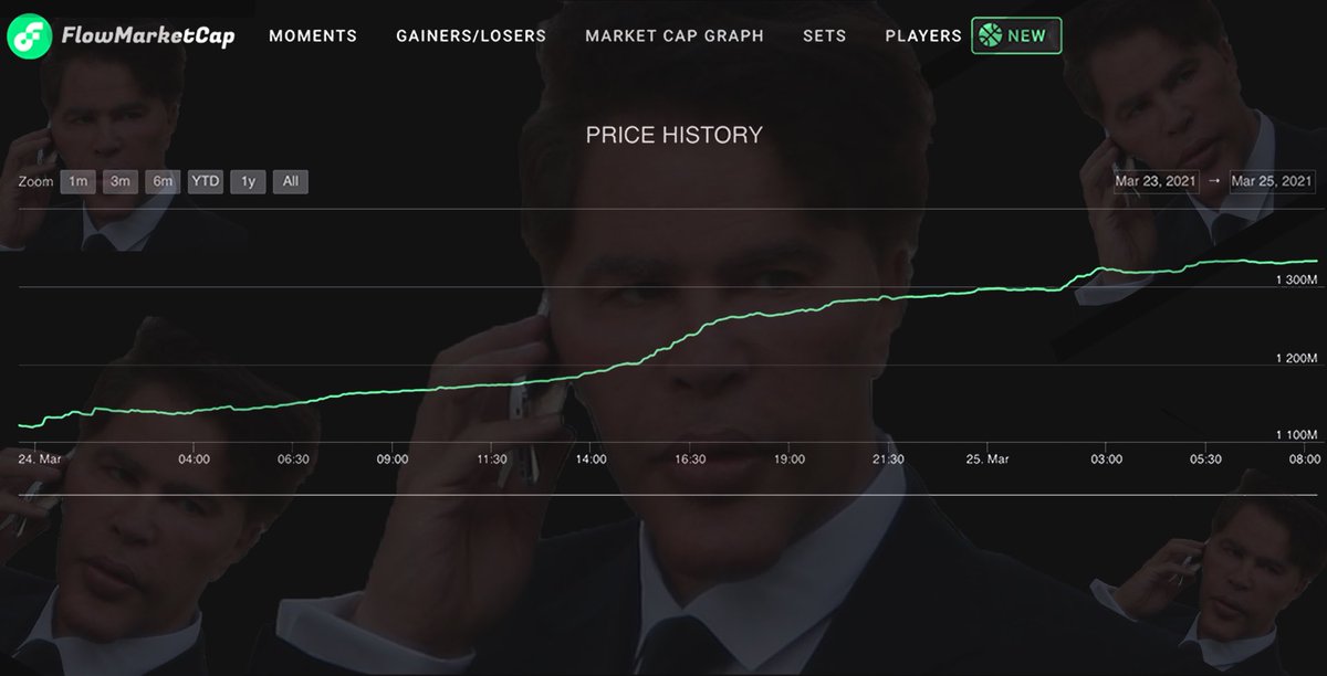 flowmarketcap's tweet photo. 🔥The market is on fire right now🔥

Up over $200M in the last 2 days🤑

Wonder is someone had something to do with it🤔

#bogged https://t.co/288b8Pg4wd