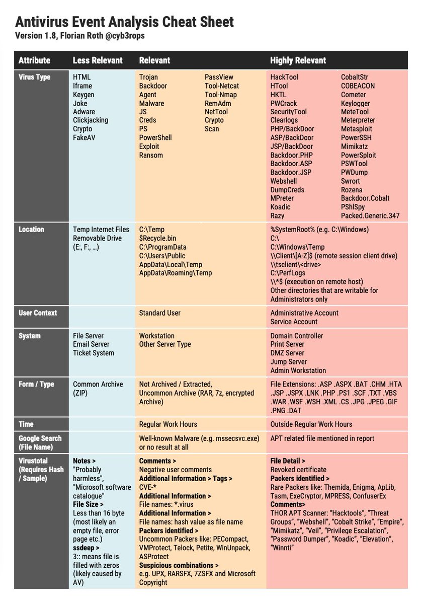 cyb3rops's tweet photo. I've published an updated version 1.8 of my Antivirus Event Analysis Cheat Sheet 

- second screenshot shows you how it would've helped your SOC analyst classify HAFNIUM findings on your Exchange

https://t.co/eLOBcHs8to https://t.co/4KufHR7xf0