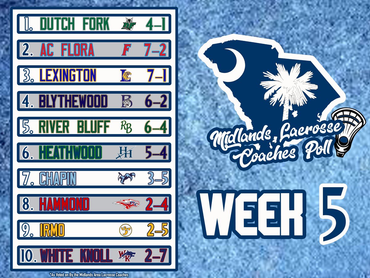 Midlands_Lax's tweet photo. Week 5 and the Midlands are taking shape with some strong teams at the top of the poll! https://t.co/Pt3eeml3bZ