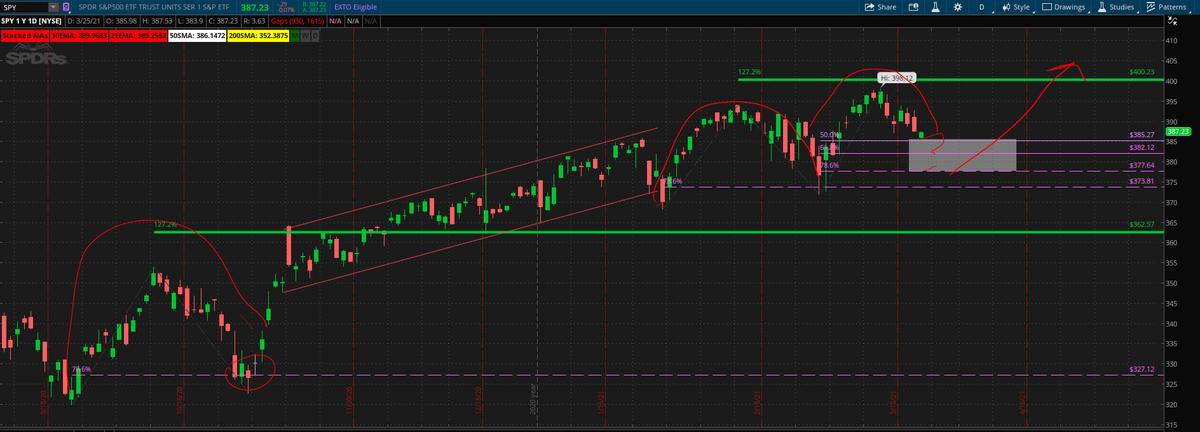FibKingTrading's tweet photo. $SPY has been pulling back to the 786 before rallying again.  Same about to happen again? https://t.co/Ef6ytKNbqO