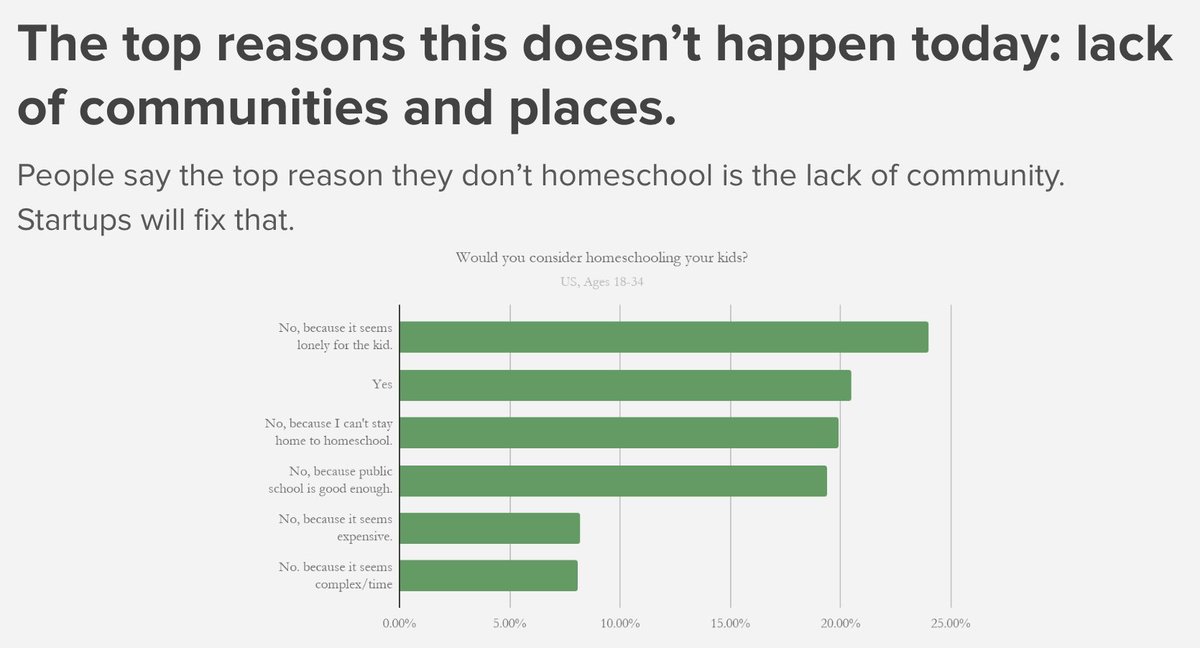 Right now, the top two reasons why parents don't homeschool their children are (1) it seems lonely for the kid, and (2) parents can't stay home to homeschool.Camps and learning pods will emerge to solve the 1st problem and online schools will solve the 2nd one.Source:  @usv