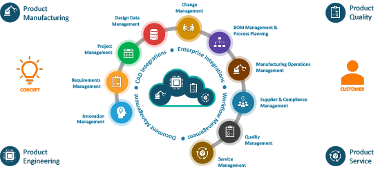 A new commentary on CassiniPLM's cloud-native SaaS platform is available from #CIMdata at bit.ly/CassiniPLMComm… @cassinisys' #CloudComputing