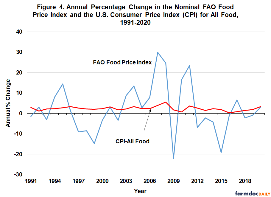ScottIrwinUI's tweet photo. 9.  Bottom-line: raw agricultural prices are eventually passed through to retail food prices, but the share of raw costs is so low it just does not impact retail prices all that much.  That explains the difference in volatility between raw and retail food prices. https://t.co/22sTikX3JN