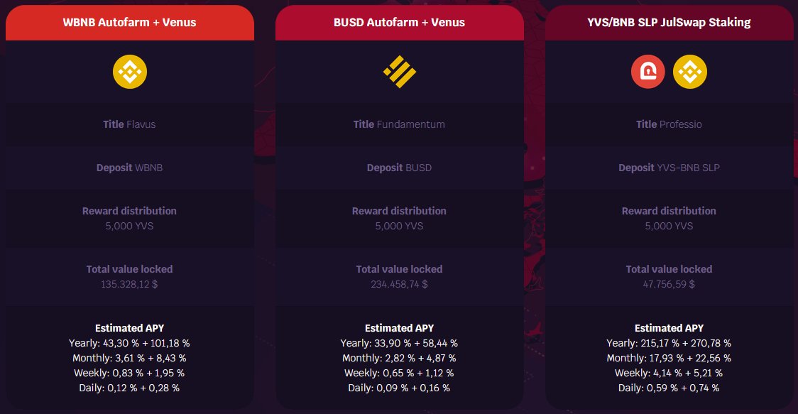 🍀 Looking for ways to earn without risk of impermanent loss on your assets?

Join one of the vaults on bsc.yvs.finance with #BNB, #BUSD or <a href="/JulSwap/">JulSwap DAO</a> SLP tokens now!

💰 Attractive $YVS rewards and self-compounding interest on #BSC!

📚 Need help? t.me/YVSFinance