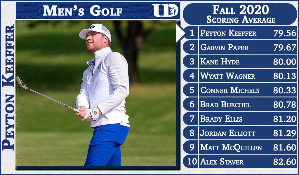 UDubuqueStats's tweet photo. Peyton Keeffer leads a group of four seniors at the top of the UD Fall Scoring Average Leaderboard. Keefer and Garvin Paper are separated by just one shot at 716 to 717 over 9 rounds.

The Spartans will make their spring competition debut at the William Woods Invite on March 29. https://t.co/s9JYhbXl1O