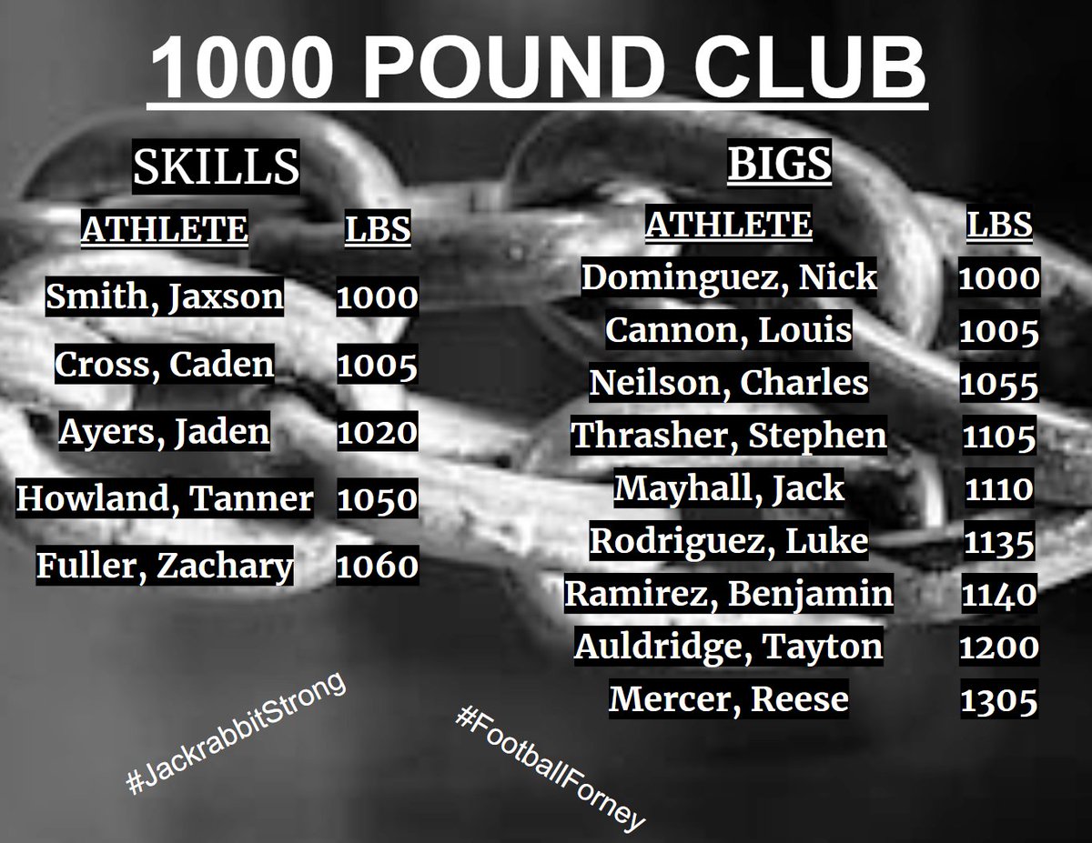 MccollomX's tweet photo. Soph/Juniors have completed the lifting part of max week! Happy to see where we are today but not satisfied! These numbers will grow exponentially when WE fully buy in to what WE are doing in this next phase... #JackrabbitStrong #PCcomingSOON https://t.co/AgopeapD44