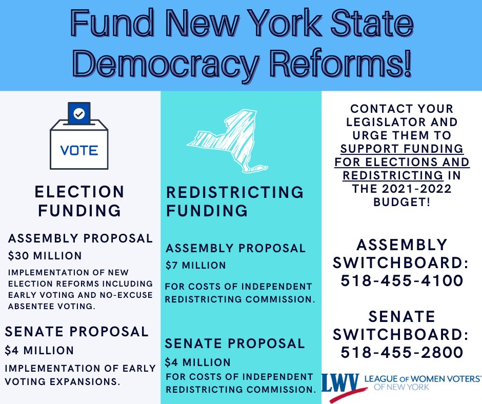 LWVNYS's tweet image. Only one week until the state budget is due! Make sure your representatives know where you stand on funding for #DemocracyReforms including #redistricting, #earlyvoting, &amp;amp; #absenteevoting.

Contact your legislator and urge them to fund #democracy in the 2022 budget! 
@LetNYvote