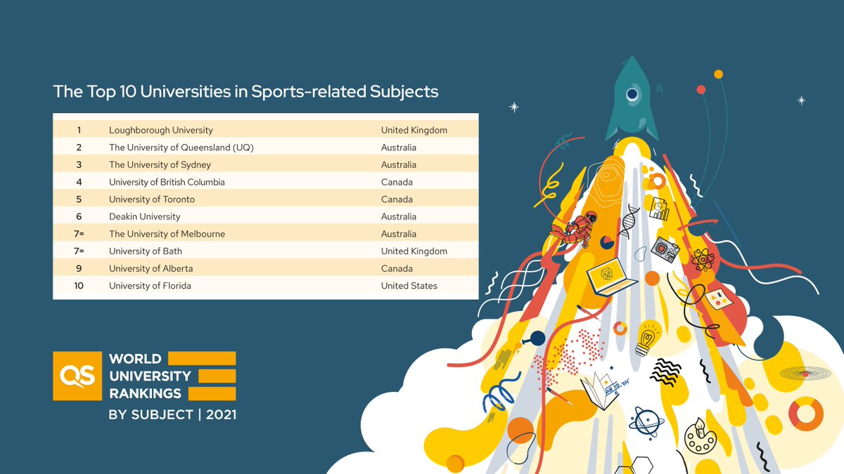 TopUnis's tweet photo. The results are in for the best universities in sports-related subjects: @lborouniversity has once again secured first place, followed by @UQ_News and @Sydney_Uni. View the World University Rankings by Subject here: https://t.co/JgcCPXzbm4 #QSWUR #WhereToStudy https://t.co/NS2uV17lm5