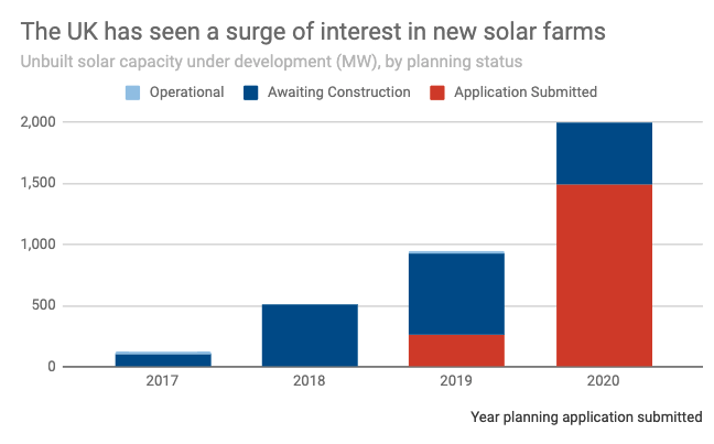 DrSimEvans's tweet photo. Is there a big wave of new solar farms coming to the UK?

A hefty 2GW of capacity went into the planning system last year vs 1GW in 2019 and 13GW currently installed

(And given solar subsidies are now ancient history these would, by definition, be subsidy-free if they get built) https://t.co/xhNigycHEY