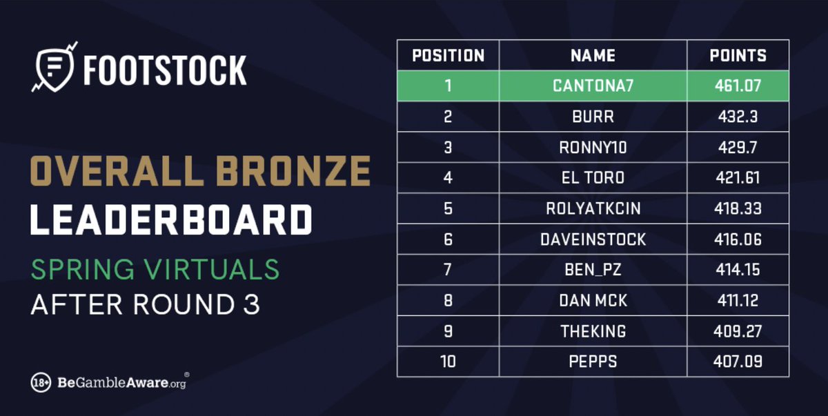 The Bronze Spring Virtual Championship leaderboard after round three 🏆💪

blog.footstock.com/spring-virtual…