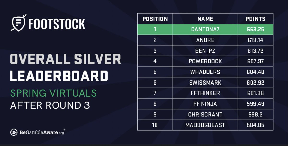 The Silver Spring Virtual Championship leaderboard after round three 🏆💪

blog.footstock.com/spring-virtual…