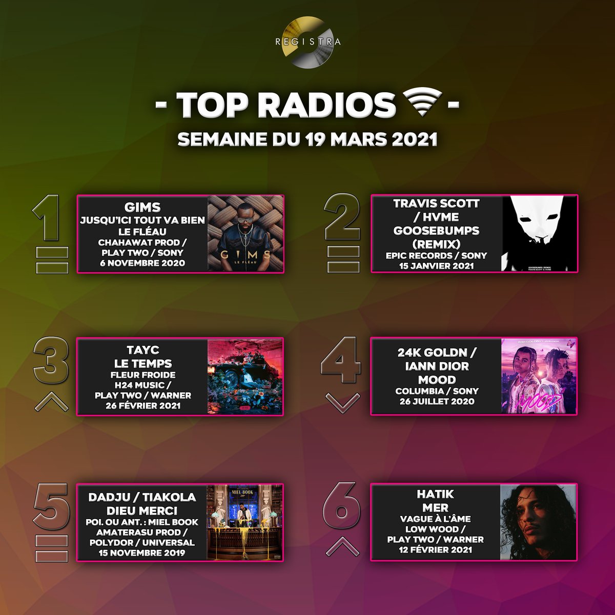 🎙 TOP RADIOS : SEMAINE DU 19 MARS 21

Félicitations à <a href="/GIMS/">G I M S</a>, <a href="/trvisXX/">TRAVIS SCOTT</a>, <a href="/HVMEOFFICIAL/">HVME</a>, <a href="/TaycOfficiel/">T A Y C</a>, <a href="/24kGoldn/">24kGoldn</a>, <a href="/ianndior/">iann dior</a>, <a href="/Dadju/">DADJU</a>, <a href="/Tiakola_Meloo/">Tiakola</a> &amp; <a href="/HatikYo/">Hatik Yo</a> ! 🔥