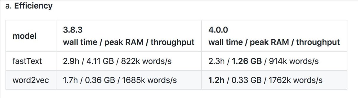gensim_py's tweet image. Gensim 4.0 is finally out 🤗 Faster, leaner, better.
Full Changelog + Migration notes here:
github.com/RaRe-Technolog…
Big thanks to all who participated in beta + RC releases.
