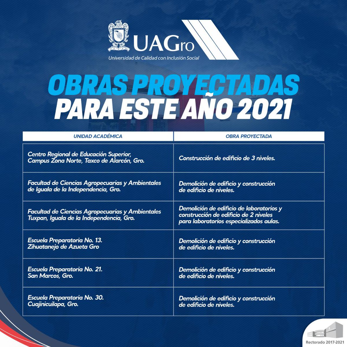 JavSaldana's tweet photo. En este año estaremos trabajando en el desarrollo de 12 obras de infraestructura que mejorarán la imagen y presencia de la @UAGro_MX en las siete regiones del estado de Guerrero. https://t.co/SHTuu8uQx3