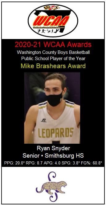 WashCoAthAssc's tweet photo. Ryan Snyder was the unanimous choice for County Boys Public School Player of the Year. Snyder led the county in scoring with a 20.0 average, led in steals (3.8) and was third in rebounds (8.7) and assists (4.0). The Smithsburg senior also led the county in FG% with a 60.8% clip. https://t.co/0GwCi2e41R