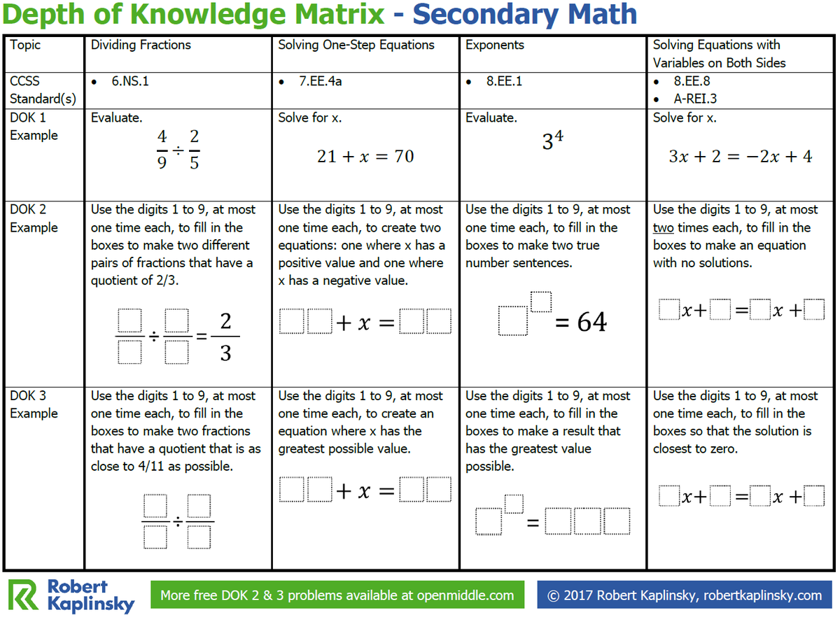Here are some examples of what #DOK looks like in middle school. Check out &amp; download my Secondary Math DOK matrix bit.ly/2ixJjNj #iteachmath