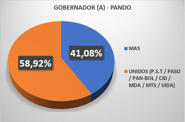 Esta es la realidad, el MAS no llega a 40% en todo el país.
Cómputo final, UNIDOS venceríamos al MAS con +60 %.
Ahora comenzamos a entender porque nos distraen con la mentira del Golpe.