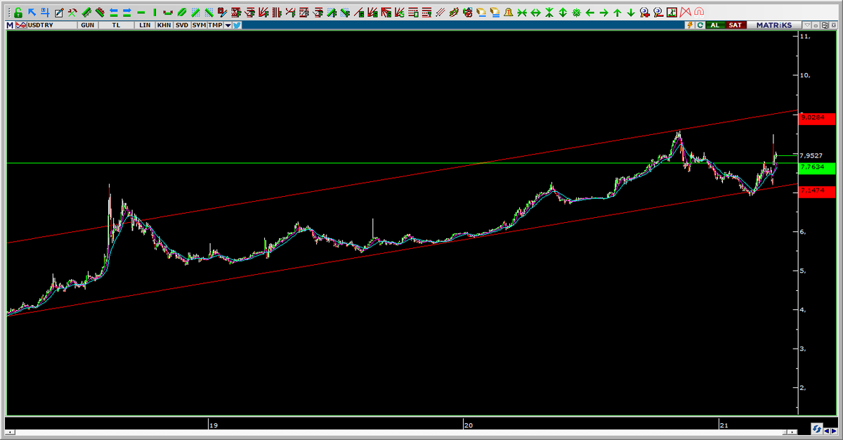 #usdtry #dolar 
7,76 altına sarkarsa düşüş trendine girer 7,76 özellikle 7,95 üstünde kaldığı sürece güçlü kalacak. YTD...