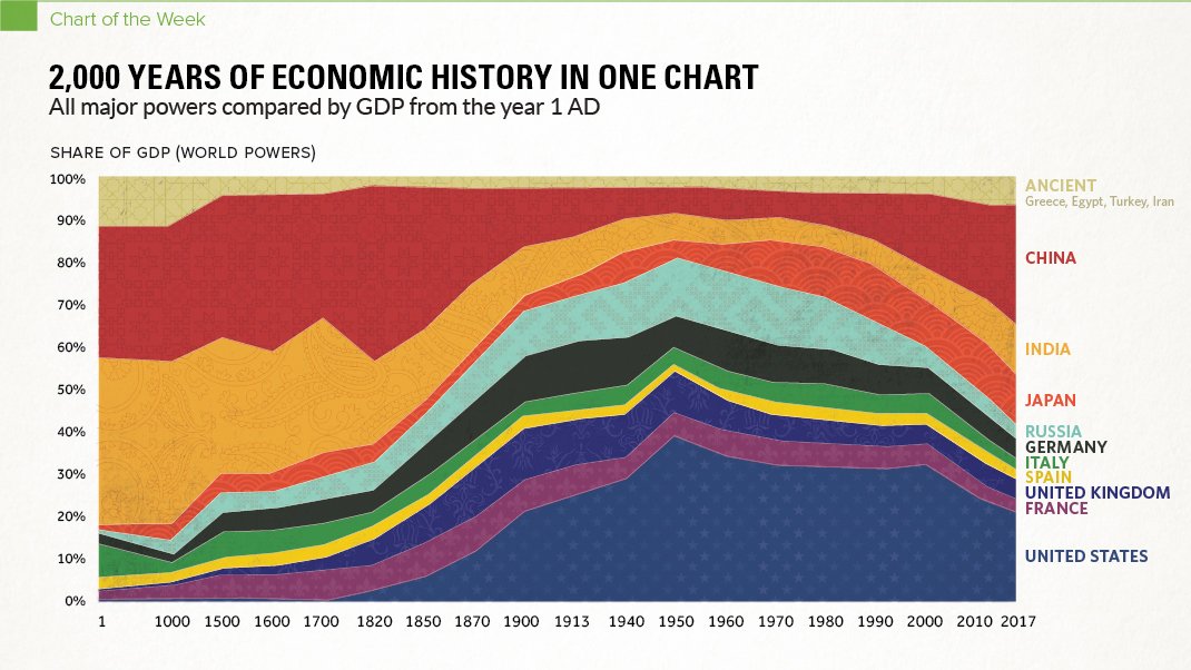 The "rise" of China and India is not a 21st century phenomenon.

It is a reversion to the mean.