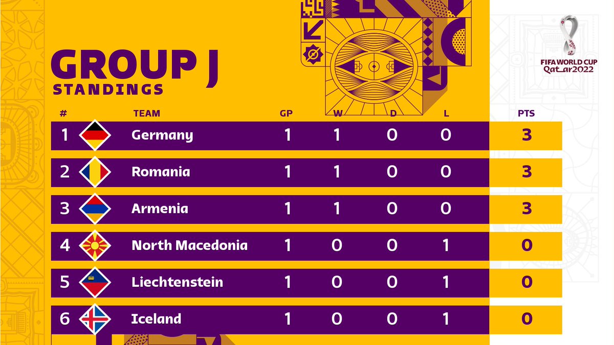 Fifa World Cup Germany Romania Armenia All Put Three Precious Points On The Board In Group J Wcq Worldcup