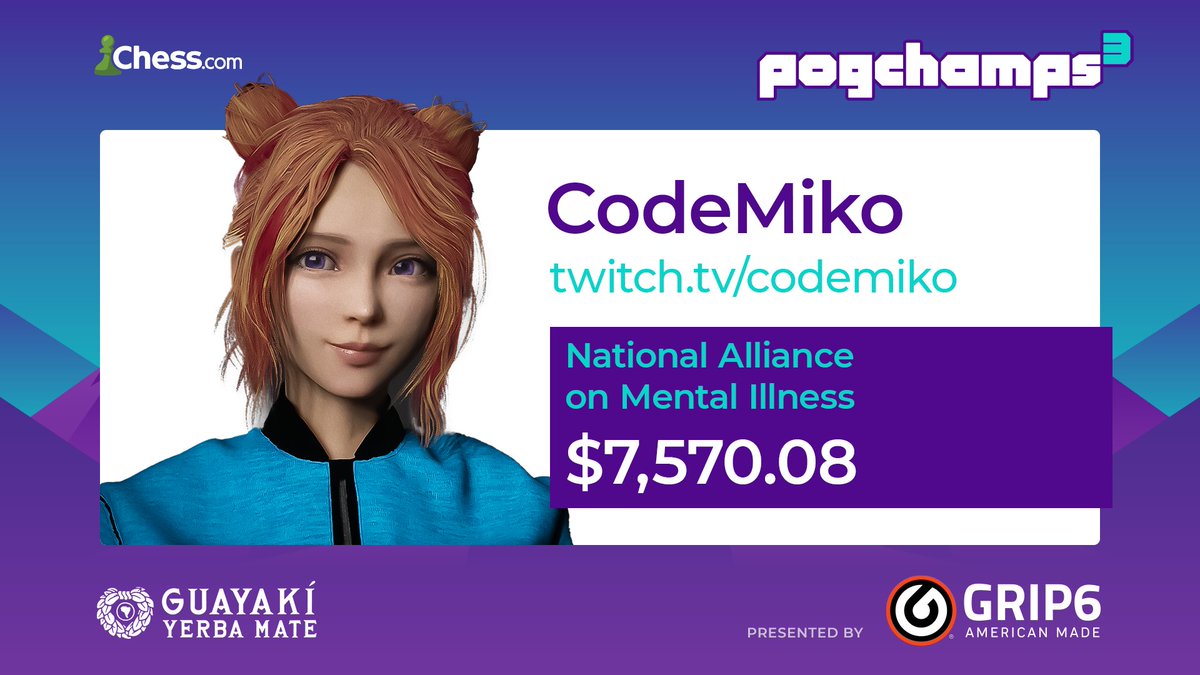 chesscom's tweet photo. Huge 👏👏👏 to #PogChamps3 participant @thecodemiko for raising over $7,500 for @NAMICommunicate who is dedicated to building better lives for the millions of Americans affected by mental illness. 

Learn more about their mission and chip in here: 
https://t.co/XIEaMraErZ https://t.co/tfH7p6Jb3C