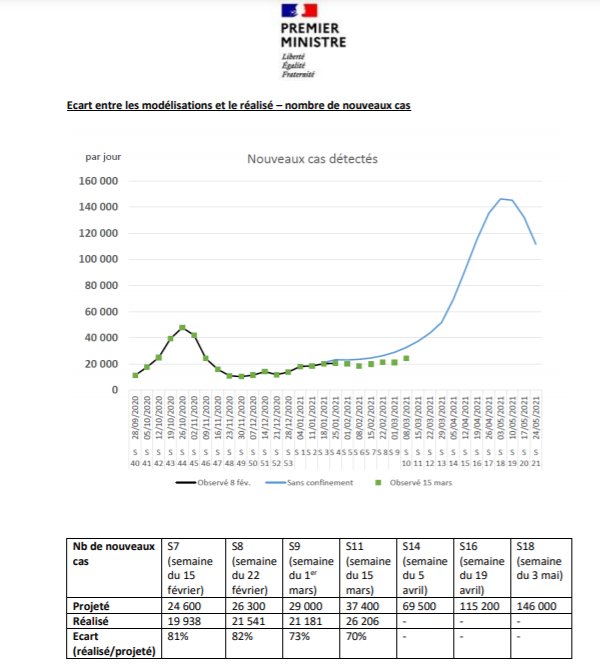 Valerie_Rabault's tweet photo. Ce que dit le Président est faux
❌Les projections du @gouvernementFR publiées le 28 janvier n'ont jamais anticipé d'explosion des cas en février, mais à partir de fin mars.
❌ ces projections sont en train de se réaliser, cf le document remis le 18 mars par le Premier ministre https://t.co/NH8GWLWjAk