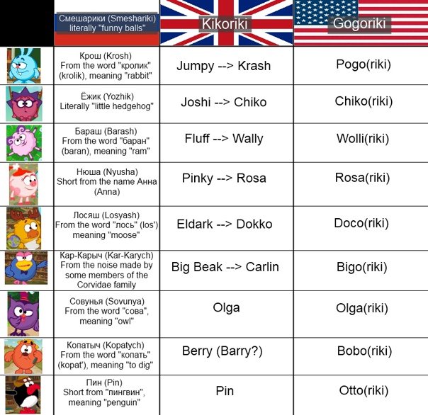 Смешарики english. Kikoriki имена. Kikoriki имена. Смешарики на английском языке. Kikoriki jumpy joshi pinky fluff смешарики на немецком.
