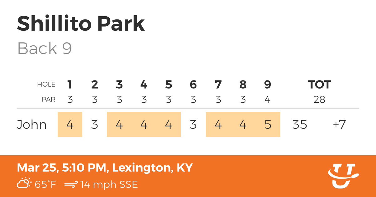 Google99999's tweet photo. Fun day on the flinks. Getting used to 4 new discs, significant improvement from front 9 to back 9. Played back 9 again and missed a lot of putts and hit a lot of trees. All around good discin https://t.co/mH1AgH3HqB