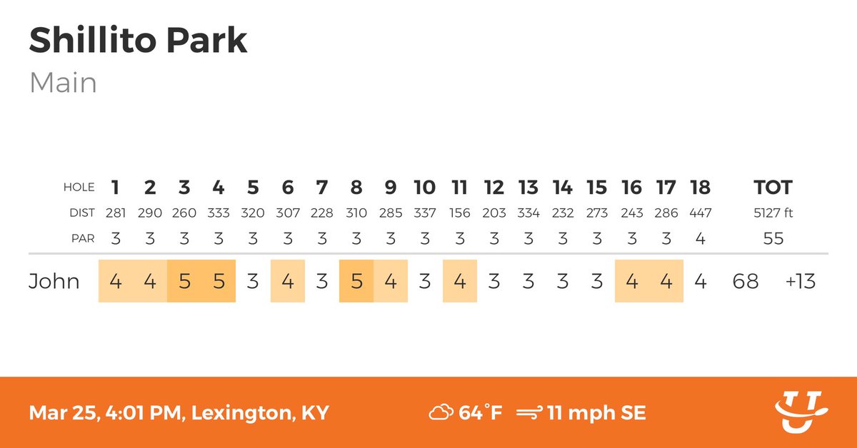 Google99999's tweet photo. Fun day on the flinks. Getting used to 4 new discs, significant improvement from front 9 to back 9. Played back 9 again and missed a lot of putts and hit a lot of trees. All around good discin https://t.co/mH1AgH3HqB