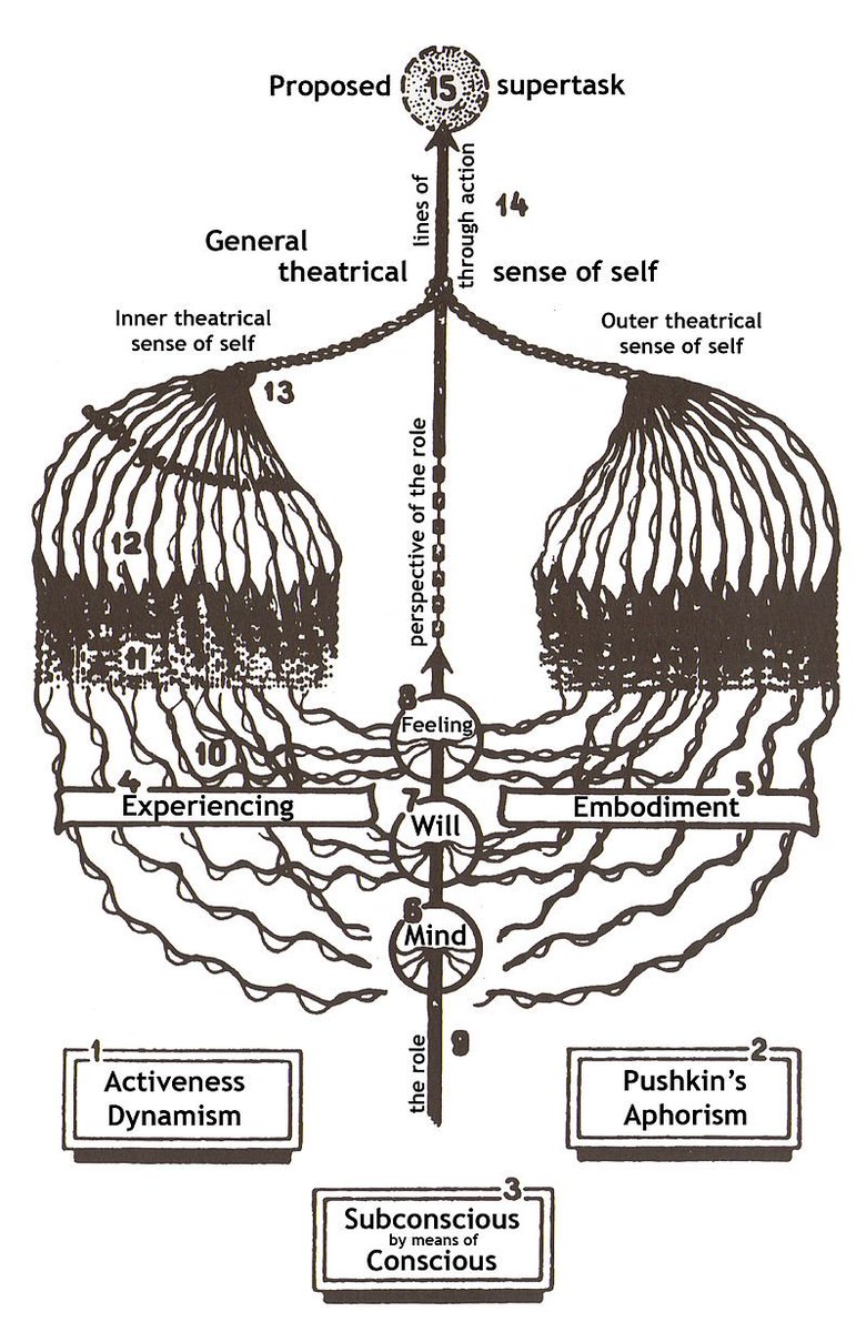 the Actors Studio taught the Stanislavski Method, which "mobilises the actor's conscious thought and will in order to activate other, less-controllable psychological processes—such as emotional experience and subconscious behaviour—sympathetically and indirectly"